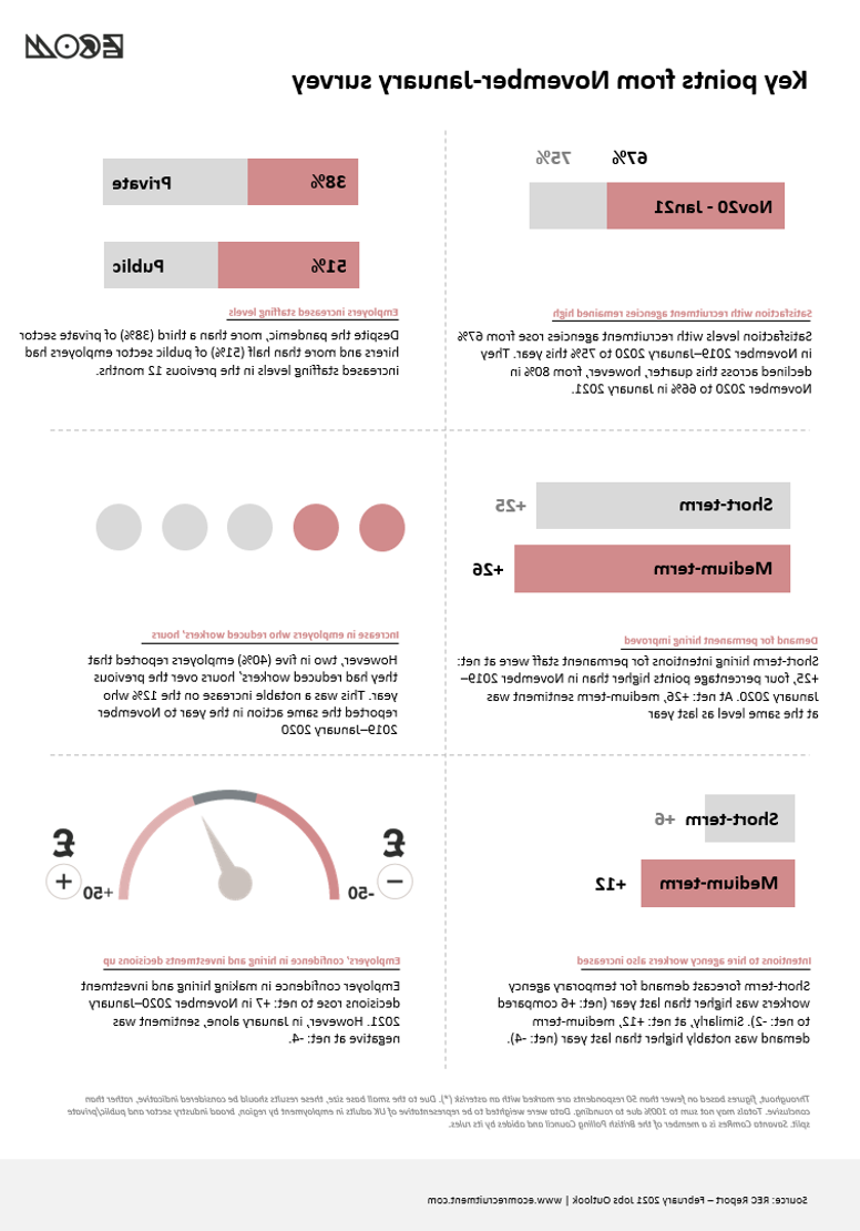 Key points from the REC&11月至1月就业前景调查